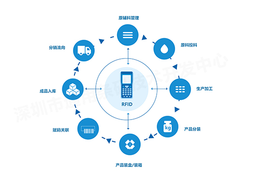RFID质量溯源系统